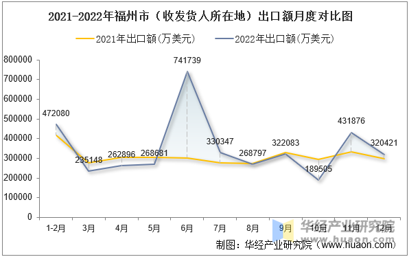 2021-2022年福州市（收发货人所在地）出口额月度对比图