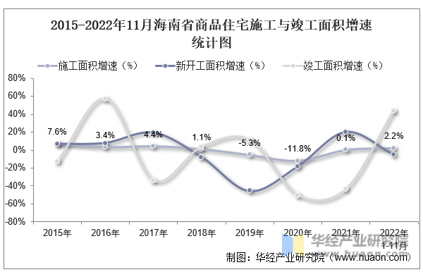2015-2022年11月海南省商品住宅施工与竣工面积增速统计图