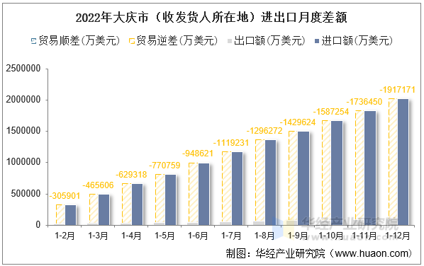 2022年大庆市（收发货人所在地）进出口月度差额