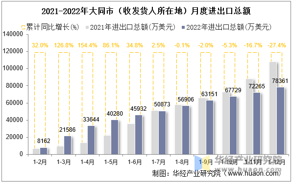 2021-2022年大同市（收发货人所在地）月度进出口总额