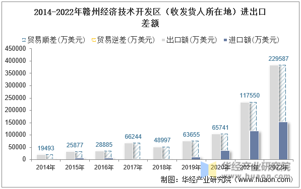 2014-2022年赣州经济技术开发区（收发货人所在地）进出口差额