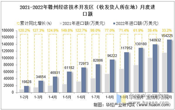 2021-2022年赣州经济技术开发区（收发货人所在地）月度进口额
