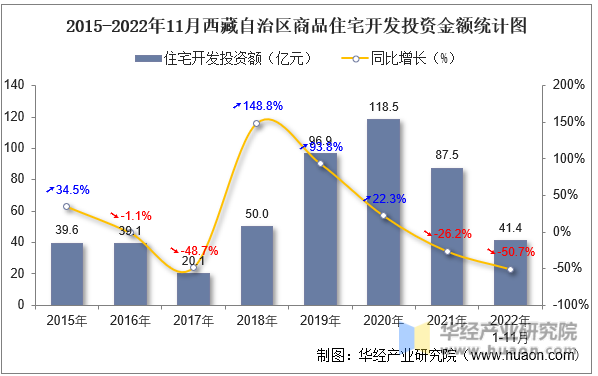 2015-2022年11月西藏自治区商品住宅开发投资金额统计图