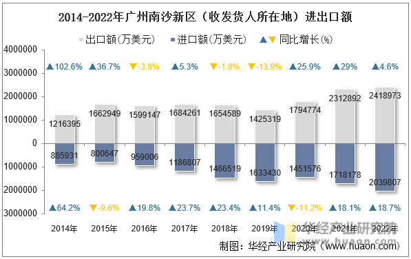 2014-2022年广州南沙新区（收发货人所在地）进出口额