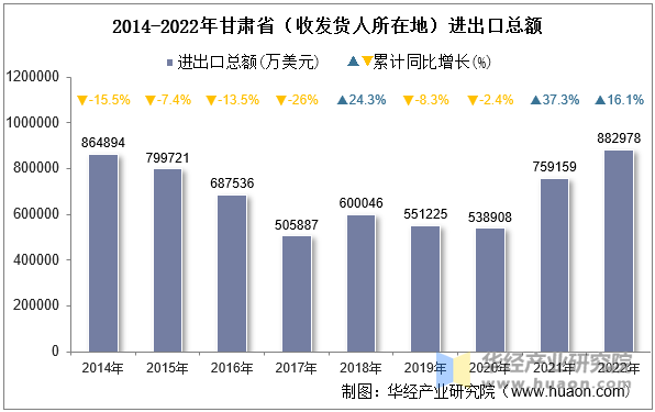 2014-2022年甘肃省（收发货人所在地）进出口总额