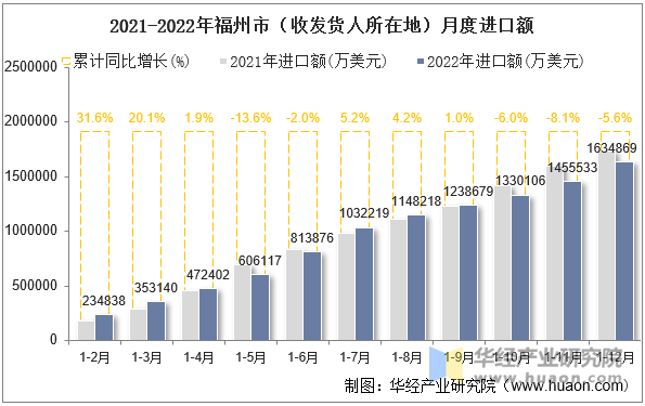 2021-2022年福州市（收发货人所在地）月度进口额