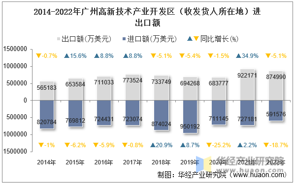 2014-2022年广州高新技术产业开发区（收发货人所在地）进出口额