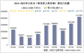 2022年大庆市（收发货人所在地）进出口总额及进出口差额统计分析