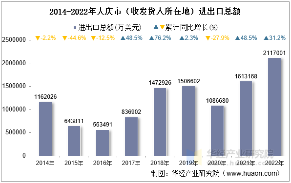 2014-2022年大庆市（收发货人所在地）进出口总额