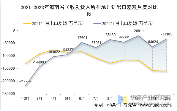 2021-2022年海南省（收发货人所在地）进出口差额月度对比图
