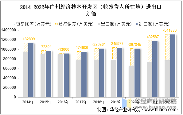 2014-2022年广州经济技术开发区（收发货人所在地）进出口差额