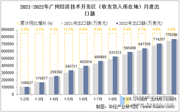 2021-2022年广州经济技术开发区（收发货人所在地）月度出口额
