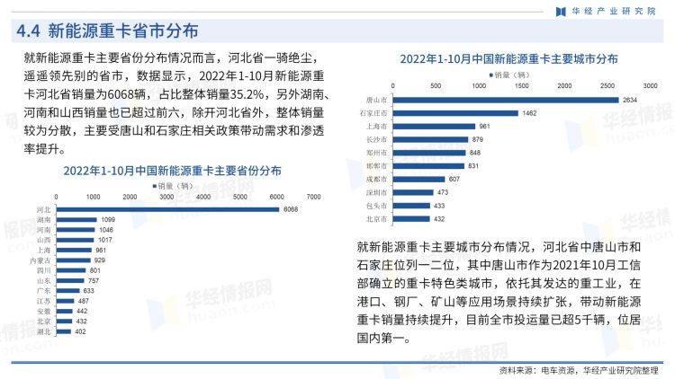 中国新能源重卡行业商讯-月刊-2022年10月-22