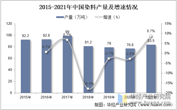2015-2021年中国染料产量及增速情况