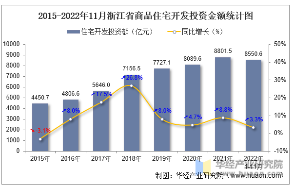 2015-2022年11月浙江省商品住宅开发投资金额统计图
