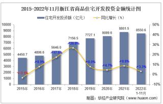 2022年1-11月浙江省房地产开发商品住宅投资、开发和销售情况统计分析