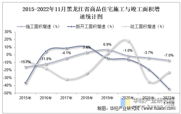 2015-2022年11月黑龙江省商品住宅施工与竣工面积增速统计图