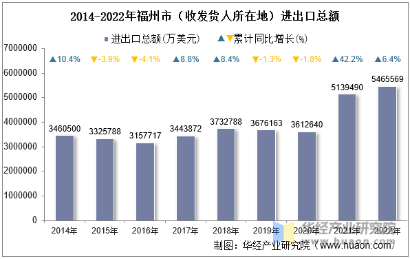 2014-2022年福州市（收发货人所在地）进出口总额