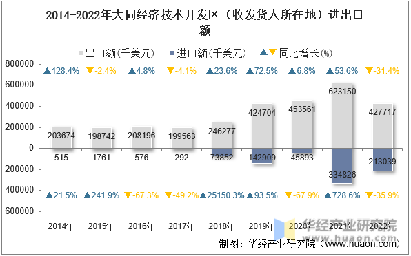 2014-2022年大同经济技术开发区（收发货人所在地）进出口额