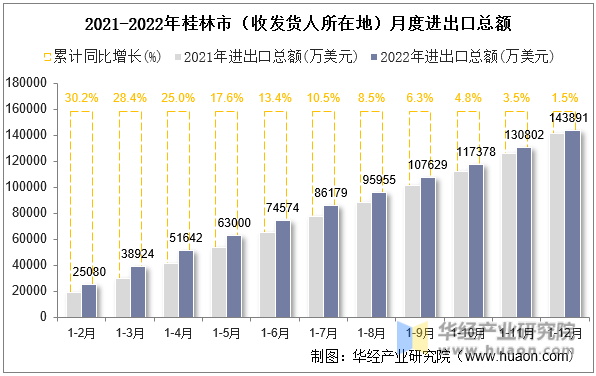 2021-2022年桂林市（收发货人所在地）月度进出口总额