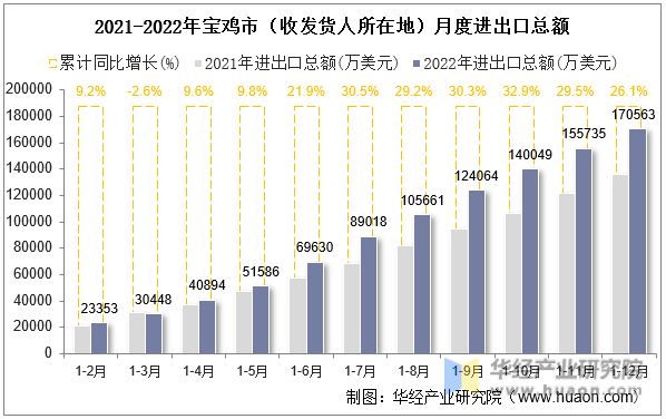 2021-2022年宝鸡市（收发货人所在地）月度进出口总额