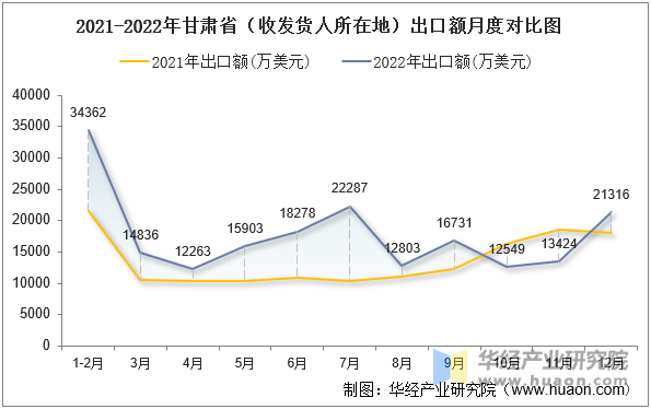 2021-2022年甘肃省（收发货人所在地）出口额月度对比图