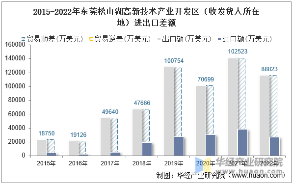 2015-2022年东莞松山湖高新技术产业开发区（收发货人所在地）进出口差额