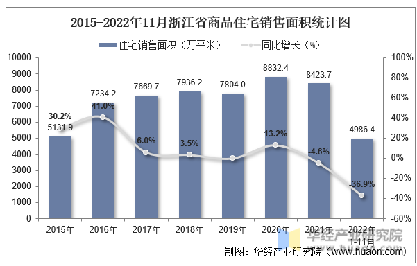 2015-2022年11月浙江省商品住宅销售面积统计图