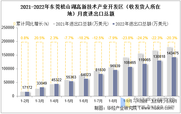 2021-2022年东莞松山湖高新技术产业开发区（收发货人所在地）月度进出口总额