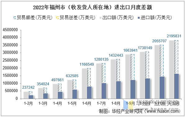 2022年福州市（收发货人所在地）进出口月度差额