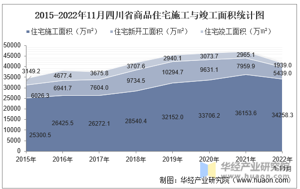 2015-2022年11月四川省商品住宅施工与竣工面积统计图