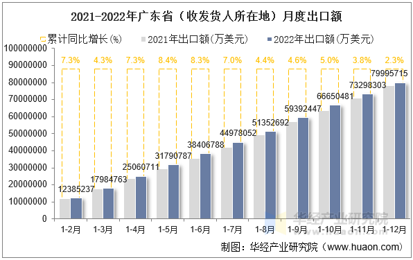 2021-2022年广东省（收发货人所在地）月度出口额