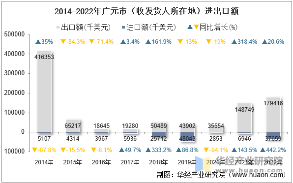 2014-2022年广元市（收发货人所在地）进出口额