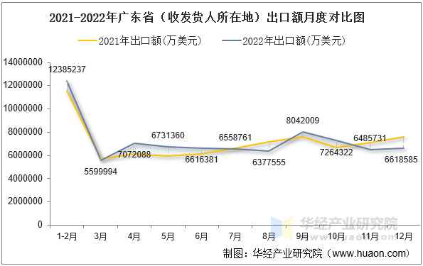 2021-2022年广东省（收发货人所在地）出口额月度对比图