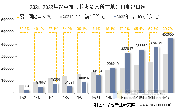 2021-2022年汉中市（收发货人所在地）月度出口额