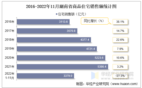 2016-2022年11月湖南省商品住宅销售额统计图