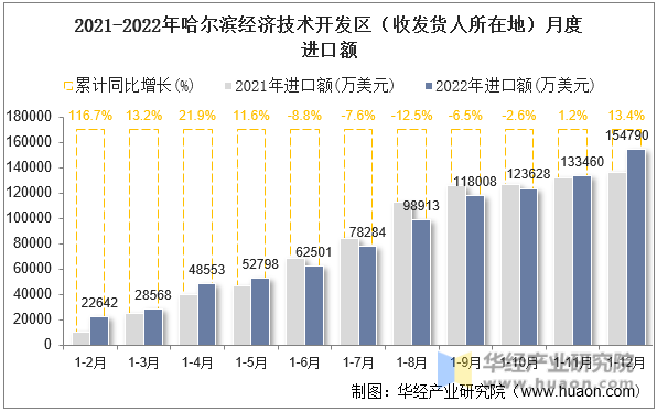2021-2022年哈尔滨经济技术开发区（收发货人所在地）月度进口额