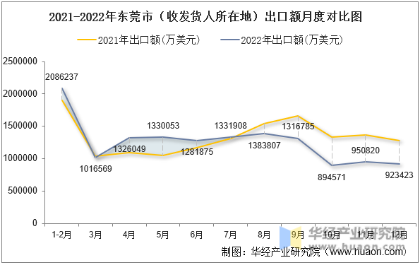 2021-2022年东莞市（收发货人所在地）出口额月度对比图