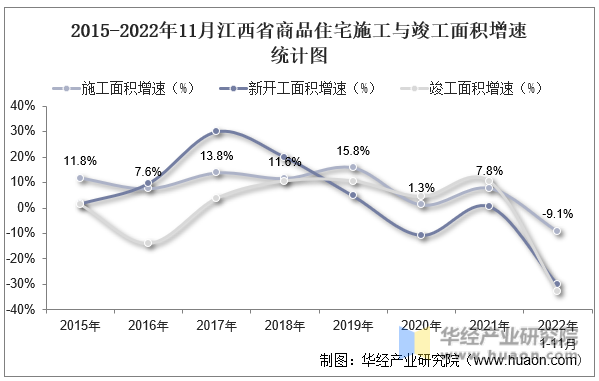 2015-2022年11月江西省商品住宅施工与竣工面积增速统计图