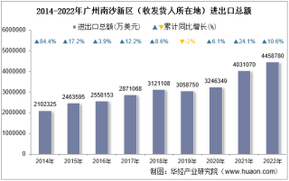 2022年广州南沙新区（收发货人所在地）进出口总额及进出口差额统计分析