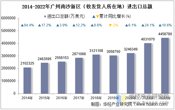 2014-2022年广州南沙新区（收发货人所在地）进出口总额