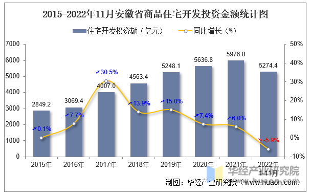2015-2022年11月安徽省商品住宅开发投资金额统计图
