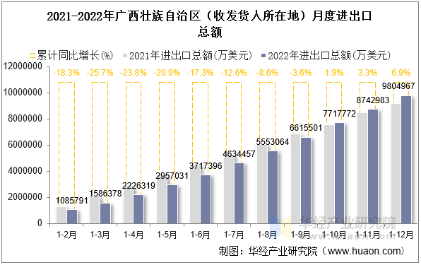 2021-2022年广西壮族自治区（收发货人所在地）月度进出口总额