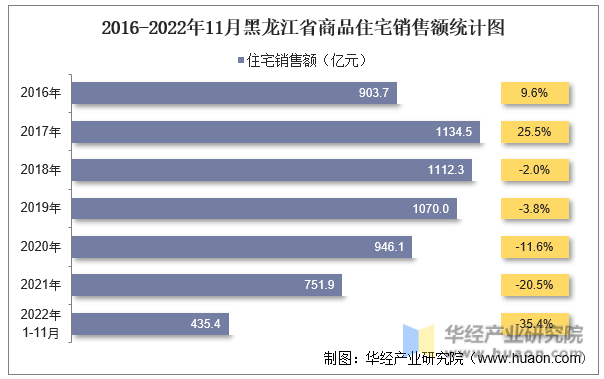 2016-2022年11月黑龙江省商品住宅销售额统计图