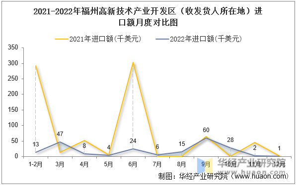 2021-2022年福州高新技术产业开发区（收发货人所在地）进口额月度对比图