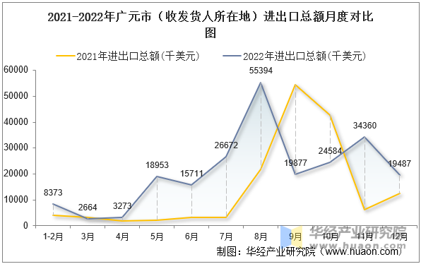 2021-2022年广元市（收发货人所在地）进出口总额月度对比图