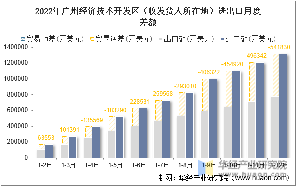 2022年广州经济技术开发区（收发货人所在地）进出口月度差额