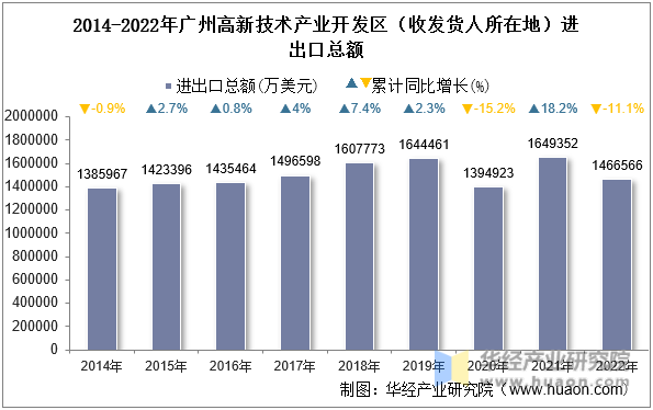 2014-2022年广州高新技术产业开发区（收发货人所在地）进出口总额