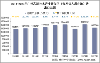 2022年广州高新技术产业开发区（收发货人所在地）进出口总额及进出口差额统计分析