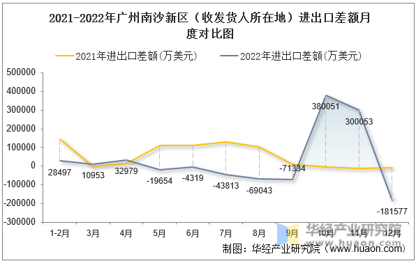 2021-2022年广州南沙新区（收发货人所在地）进出口差额月度对比图